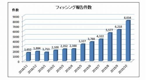 クレジットカード情報盗み取り件数