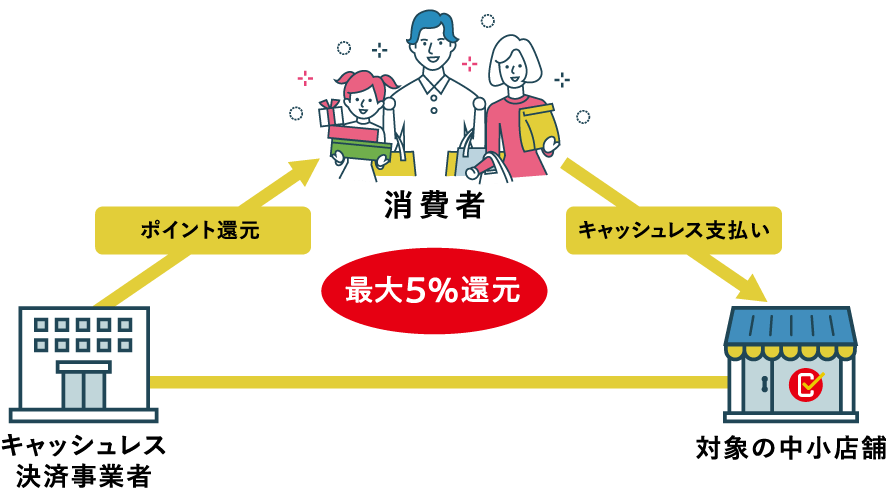 キャッシュレス・ポイント還元事業