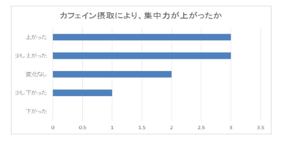 無酸素運動とカフェイン研究結果表