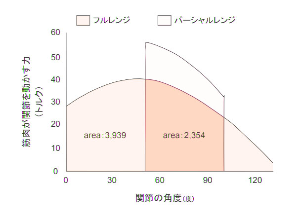 総負荷量（フルレンジ・パーシャルレンジ）